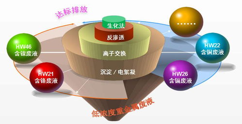处置hw17 336 067 17使用含重铬酸盐的胶体 有机溶剂 黏合剂进行漩流式抗蚀涂布产生的废渣及废水处理污泥